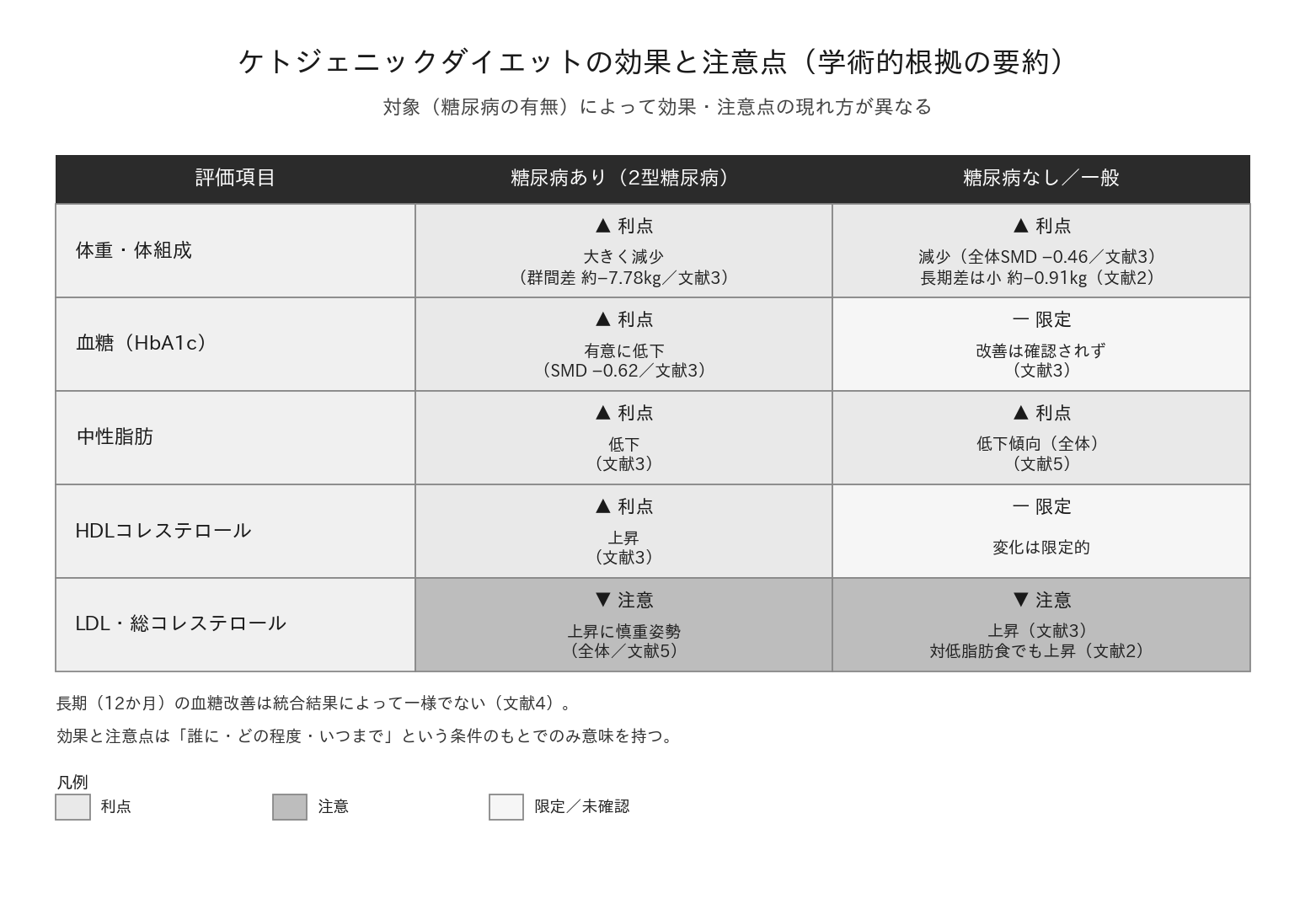ケトジェニックダイエットの効果と注意点を糖尿病の有無で比較した表。各項目の利点・注意点を列挙。
